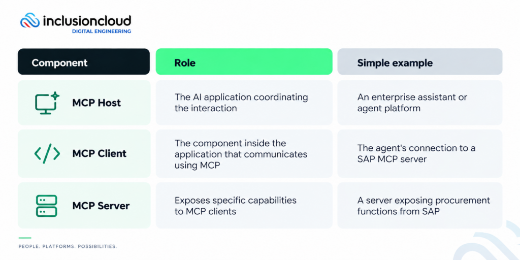 MCP components - Table 1