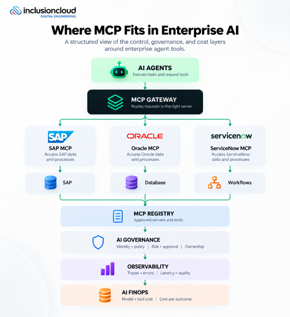 Where MCP fits in enterprise architecture