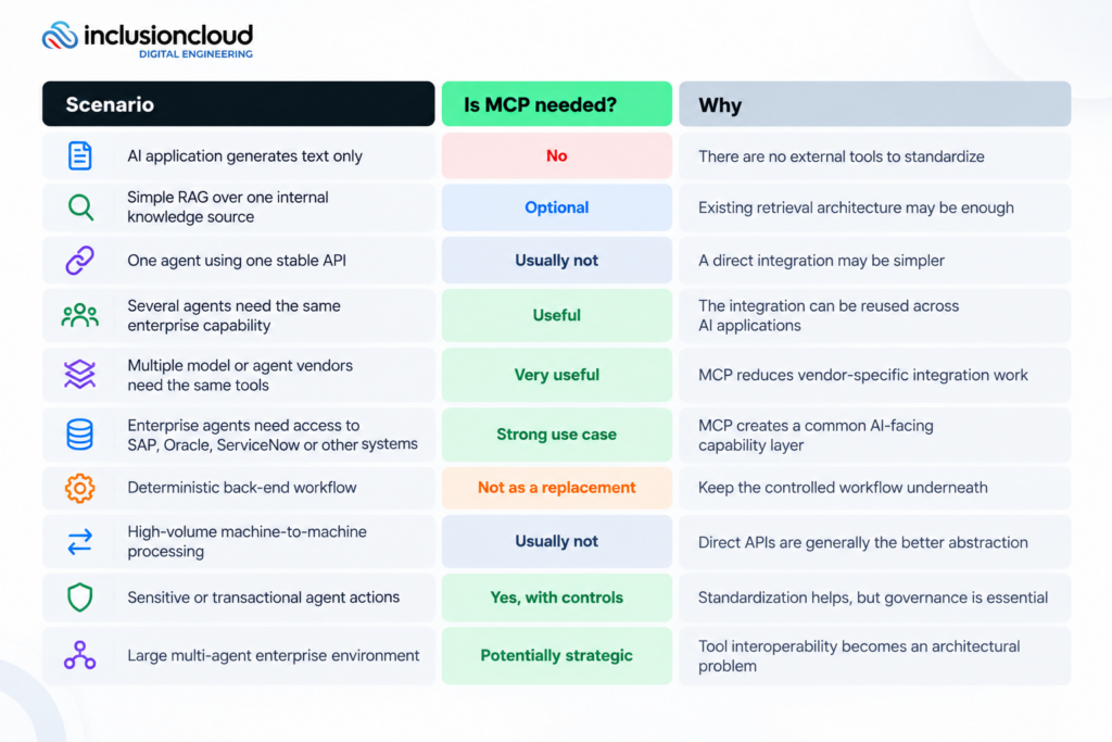 Where MCP is needed in enterprise AI