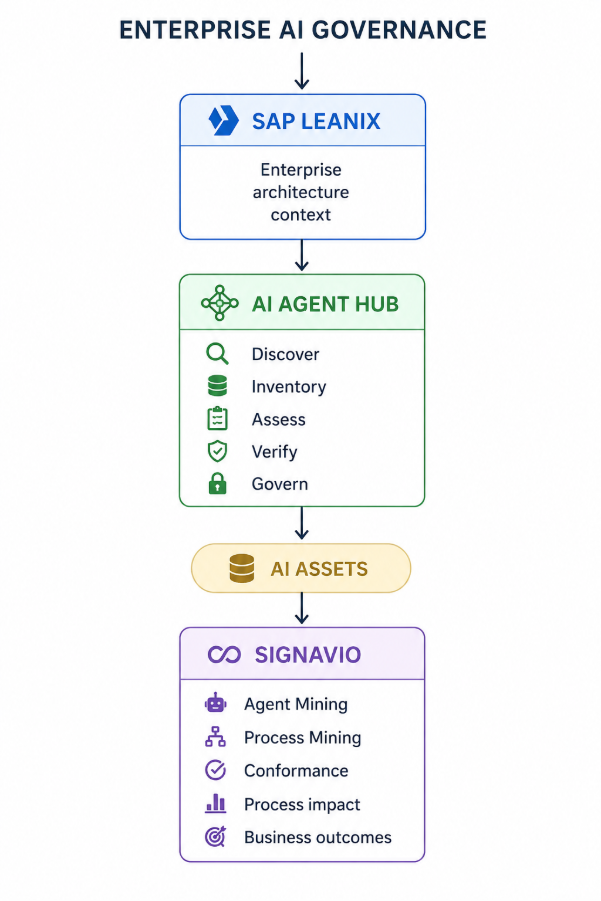 Enterprise AI governance framework showing SAP LeanIX, AI Agent Hub, AI assets, and SAP Signavio for architecture context, AI agent discovery and governance, process mining, conformance, process impact, and business outcomes.